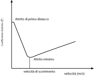 Coefficiente d'attrito in relazione alla velocità di movimento