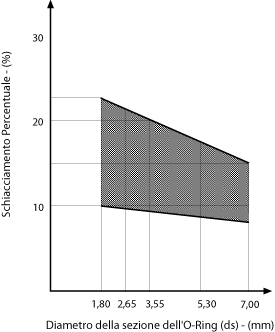 Valori di schiacciamento percentuale O-ring